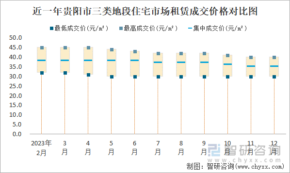 近一年贵阳市三类地段住宅市场租赁成交价格对比图