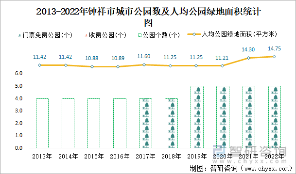 2013-2022年钟祥市城市公园数及人均公园绿地面积统计图