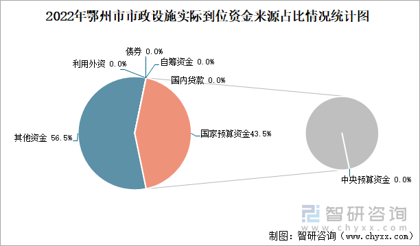 2022年鄂州市市政设施实际到位资金来源占比情况统计图