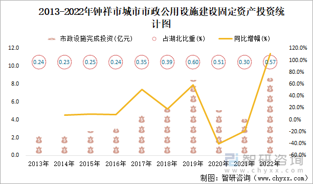 2013-2022年钟祥市城市市政公用设施建设固定资产投资统计图