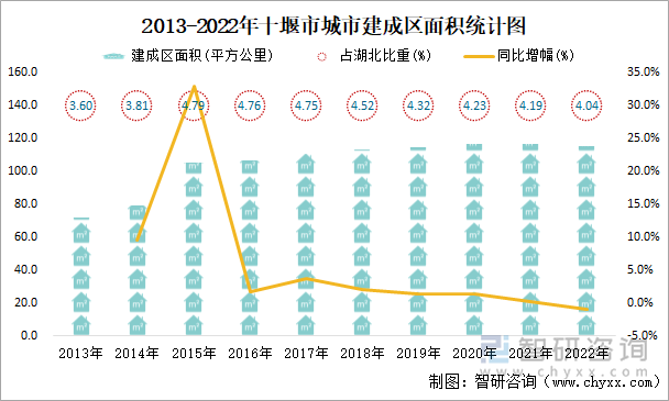 2013-2022年十堰市城市建成区面积统计图