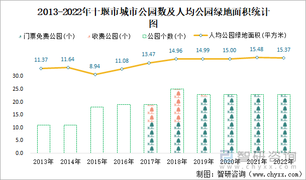 2013-2022年十堰市城市公园数及人均公园绿地面积统计图