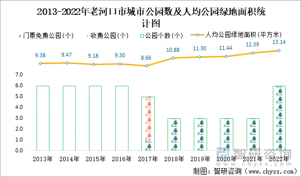 2013-2022年老河口市城市公园数及人均公园绿地面积统计图