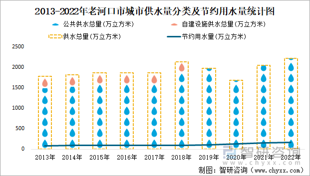 2013-2022年老河口市城市供水量分类及节约用水量统计图