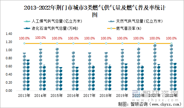 2013-2022年荆门市城市3类燃气供气量及燃气普及率统计图