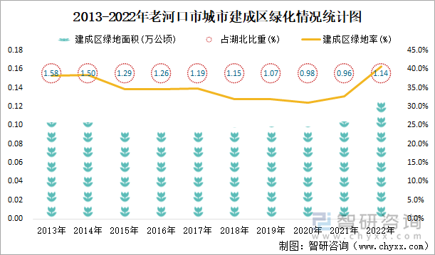 2013-2022年老河口市城市建成区绿化情况统计图