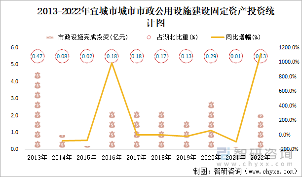 2013-2022年宜城市城市市政公用设施建设固定资产投资统计图