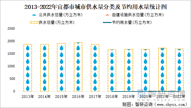 2013-2022年宜都市城市供水量分类及节约用水量统计图