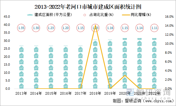 2013-2022年老河口市城市建成区面积统计图