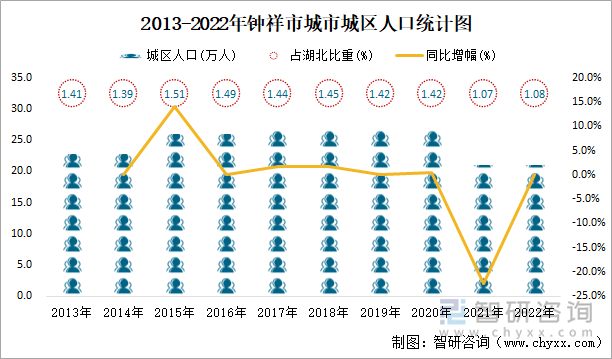 2013-2022年钟祥市城市城区人口统计图