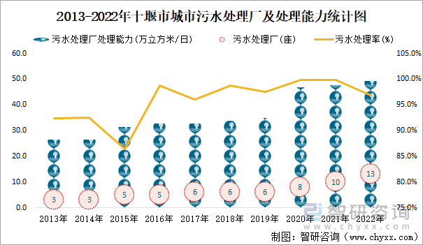 2013-2022年十堰市城市污水处理厂及处理能力统计图