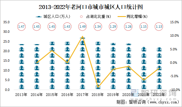 2013-2022年老河口市城市城区人口统计图