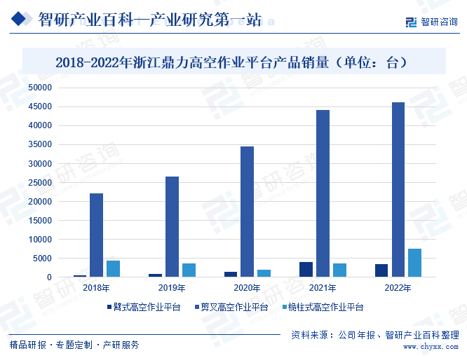 2018-2022年浙江鼎力高空作业平台产品销量