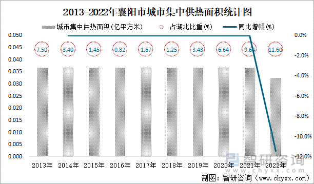 2013-2022年襄阳市城市集中供热面积统计图