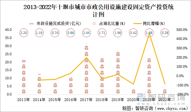 2013-2022年十堰市城市市政公用设施建设固定资产投资统计图