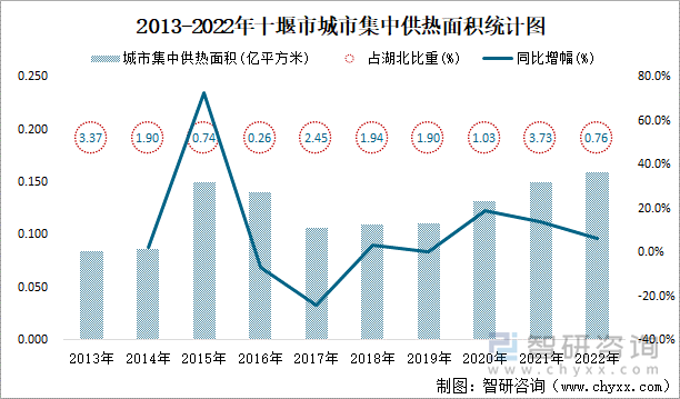 2013-2022年十堰市城市集中供热面积统计图