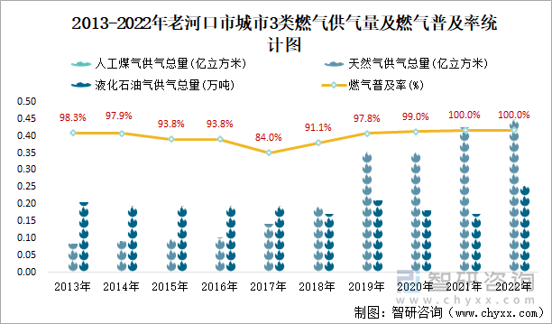 2013-2022年老河口市城市3类燃气供气量及燃气普及率统计图