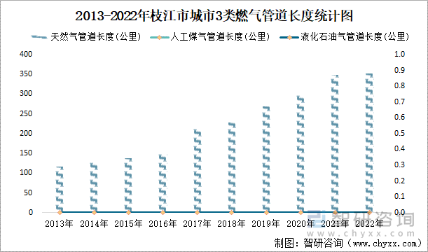 2013-2022年枝江市城市3类燃气管道长度统计图