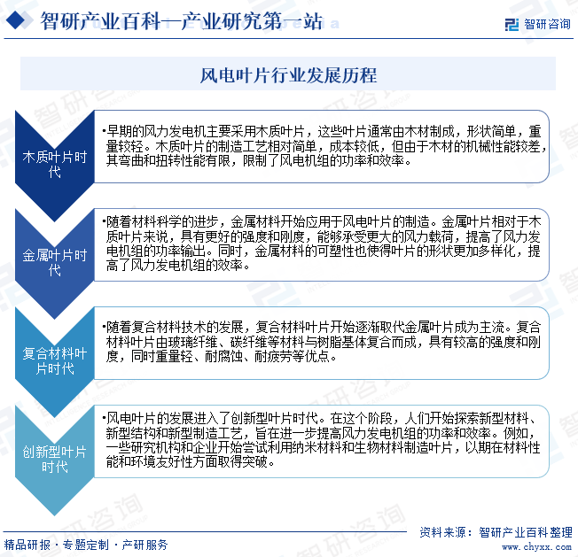 风电叶片行业发展历程