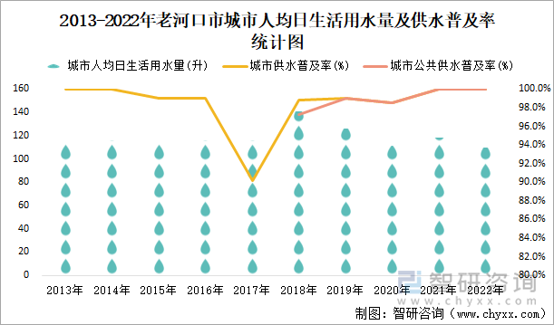 2013-2022年老河口市城市人均日生活用水量及供水普及率统计图