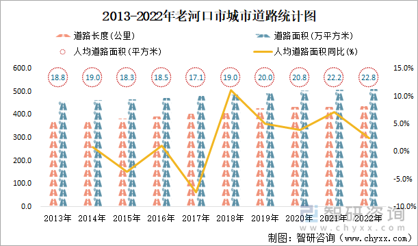 2013-2022年老河口市城市道路统计图