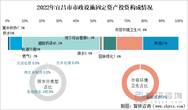 2022年宜昌市市政设施固定资产投资构成情况