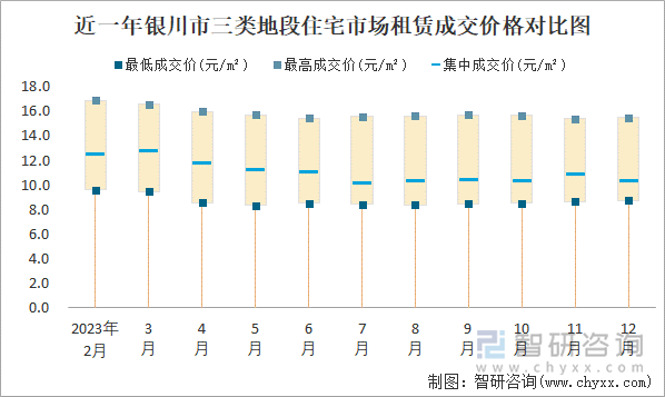 近一年银川市三类地段住宅市场租赁成交价格对比图