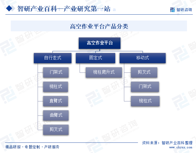 高空作业平台产品分类