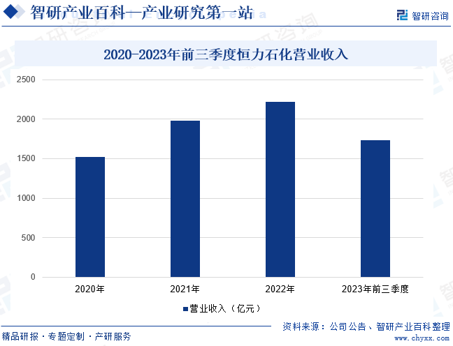 2020-2023年前三季度恒力石化营业收入