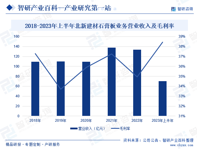 2018-2023年上半年北新建材石膏板业务营业收入及毛利率