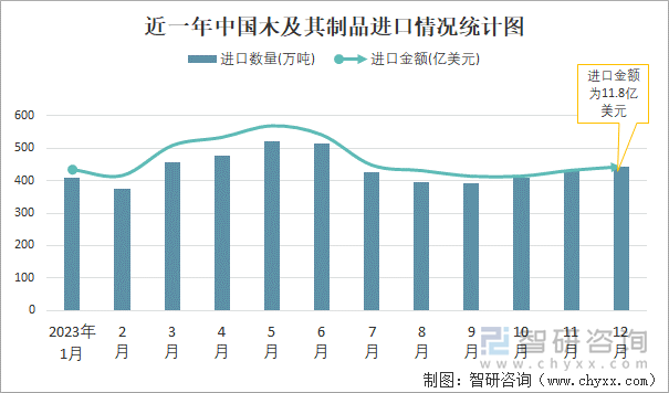 近一年中国木及其制品进口情况统计图