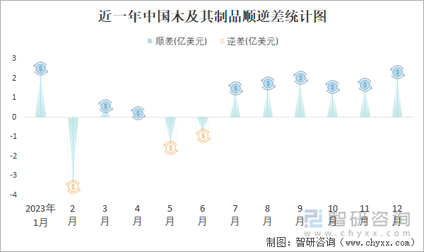 近一年中国木及其制品顺逆差统计图