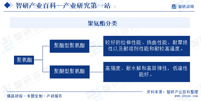 聚氨酯分类 