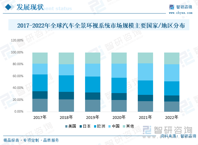 2017-2022年全球汽车全景环视系统市场规模主要国家/地区分布