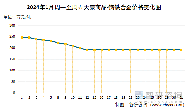 2024年1月周一至周五大宗商品-镝铁合金价格变化图