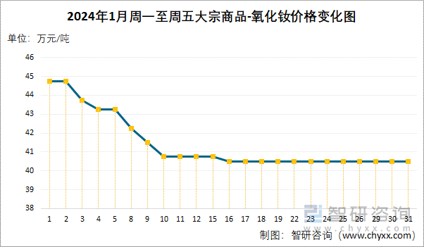 2024年1月周一至周五大宗商品-氧化钕价格变化图