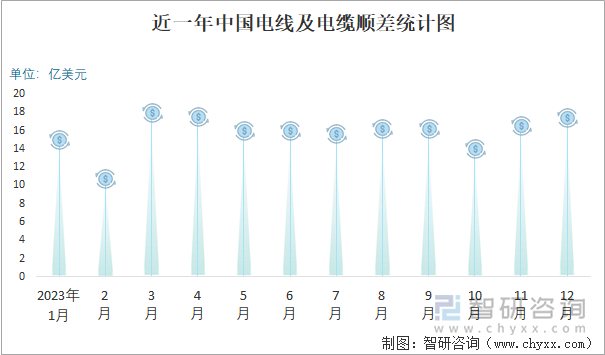 近一年中国电线及电缆顺差统计图