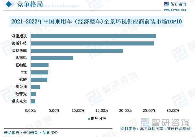 2021-2022年中国市场乘用车（经济型车)全景环视供应商前装市场份额排行