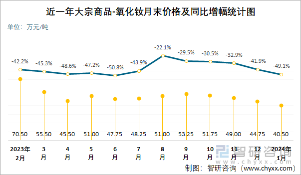 近一年大宗商品-氧化钕月末价格及同比增幅统计图