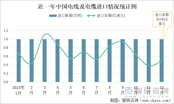 近一年中国电线及电缆进口情况统计图