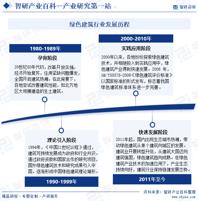 绿色建筑行业发展历程