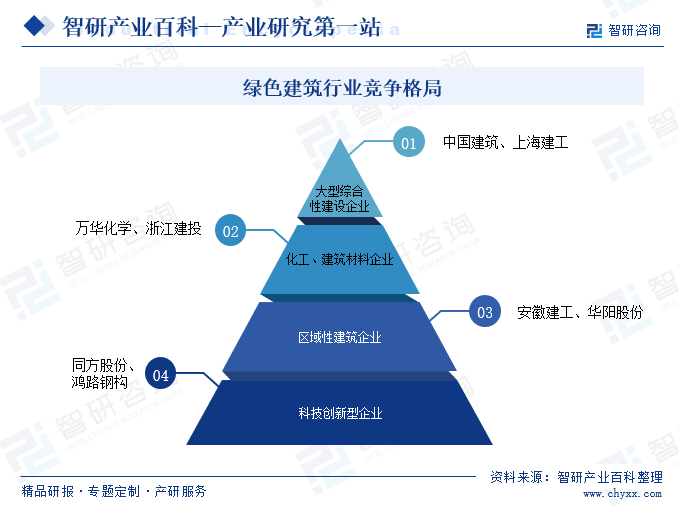 绿色建筑行业竞争格局