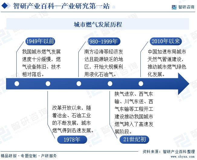 城市燃气发展历程