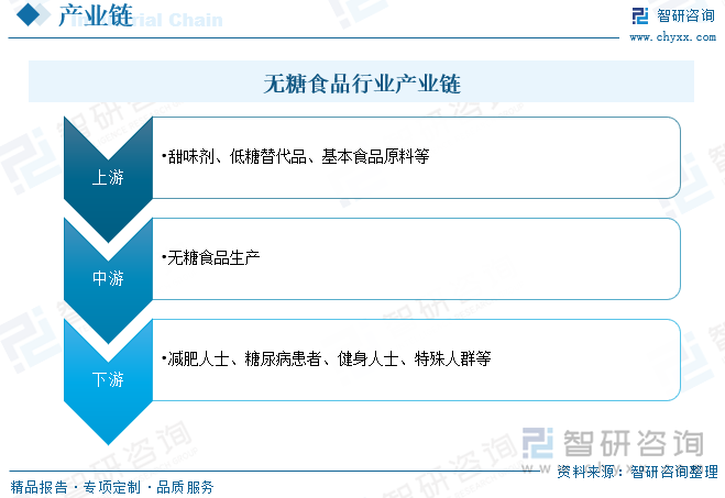 无糖食品行业产业链