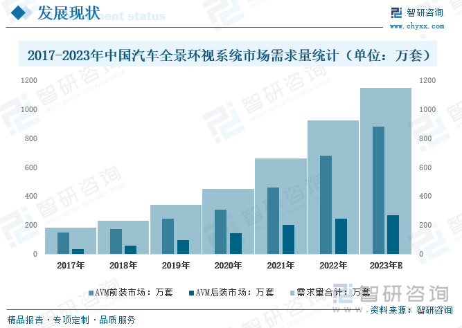 2017-2023年中国汽车全景环视系统市场需求量统计（单位：万套）