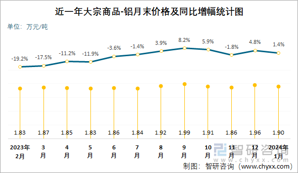 近一年大宗商品-铝月末价格及同比增幅统计图