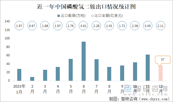 近一年中国磷酸氢二铵出口情况统计图