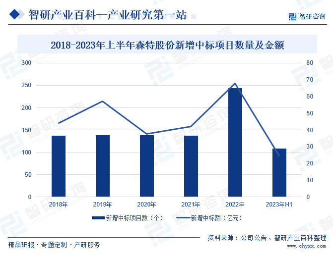 2018-2023年上半年森特股份新增中标项目数量及金额