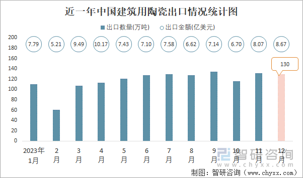 近一年中国建筑用陶瓷出口情况统计图