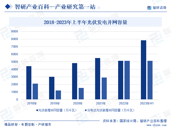 2018-2023年上半年光伏发电并网容量